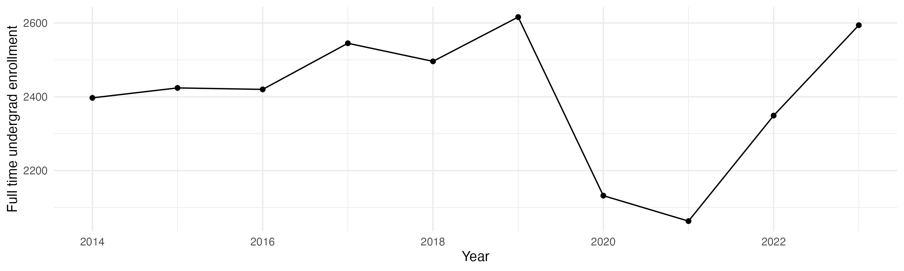 Line plot showing the the full time undergraduate enrollment over time