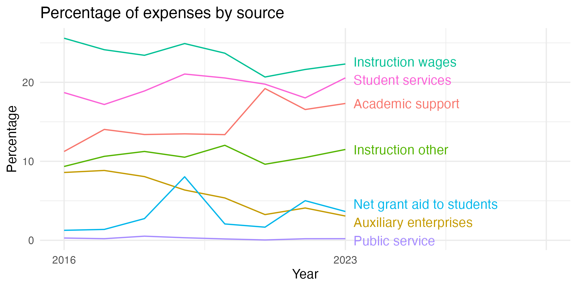 Line plot showing expenses by category over time.