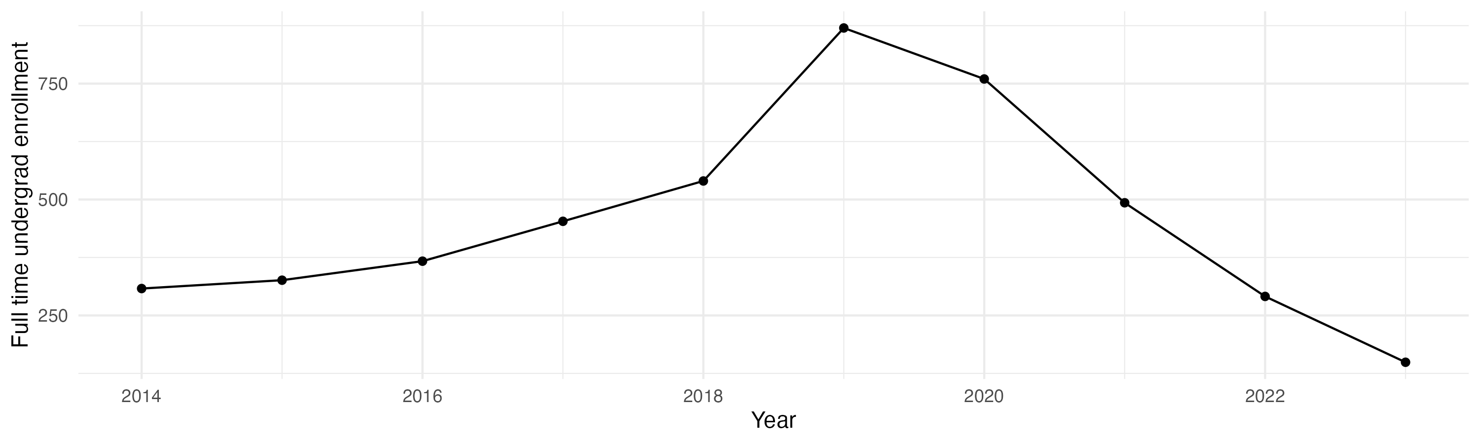 Line plot showing the the full time undergraduate enrollment over time