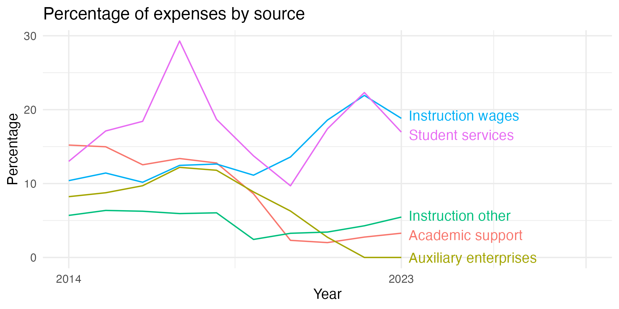 Line plot showing expenses by category over time.