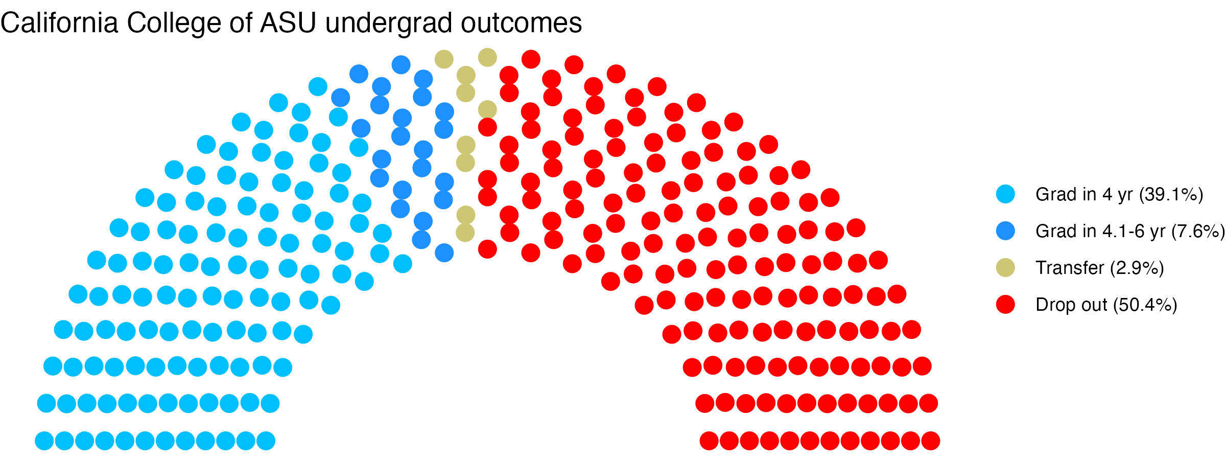 Parliament plot showing the outcomes for full time undergraduates