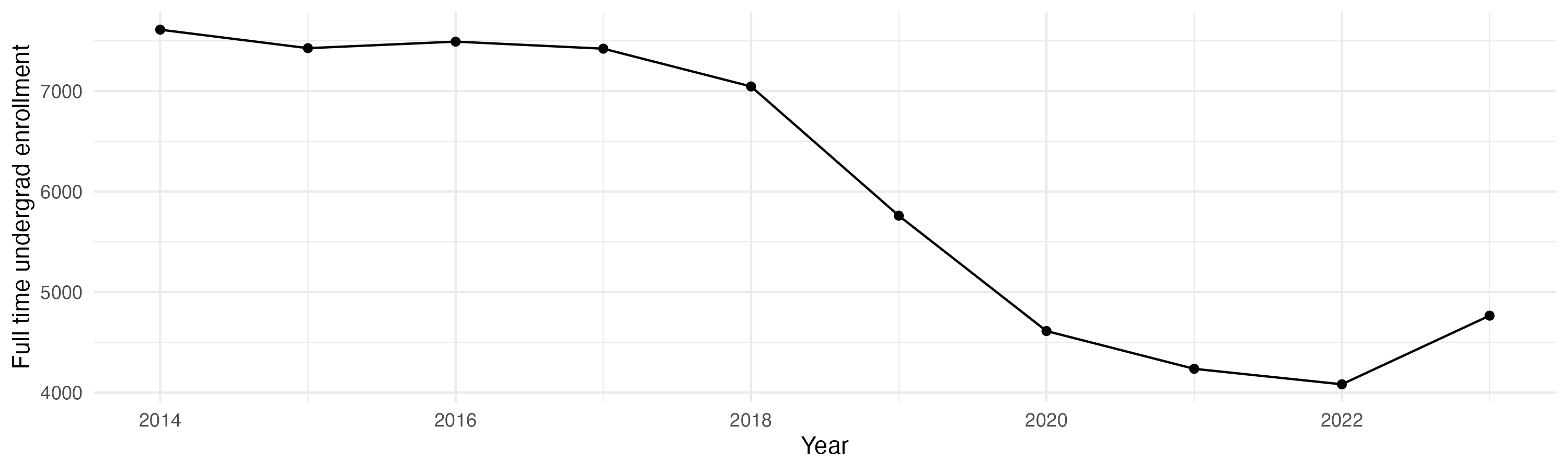Line plot showing the the full time undergraduate enrollment over time