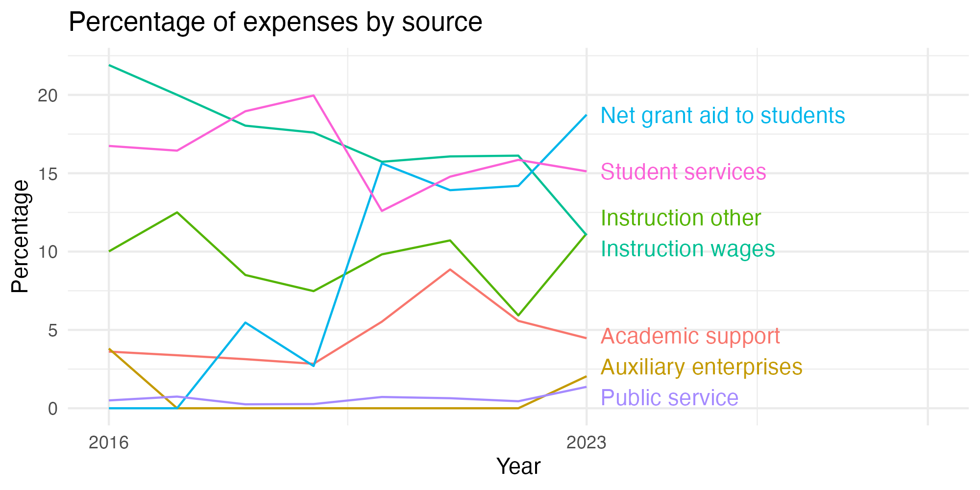 Line plot showing expenses by category over time.