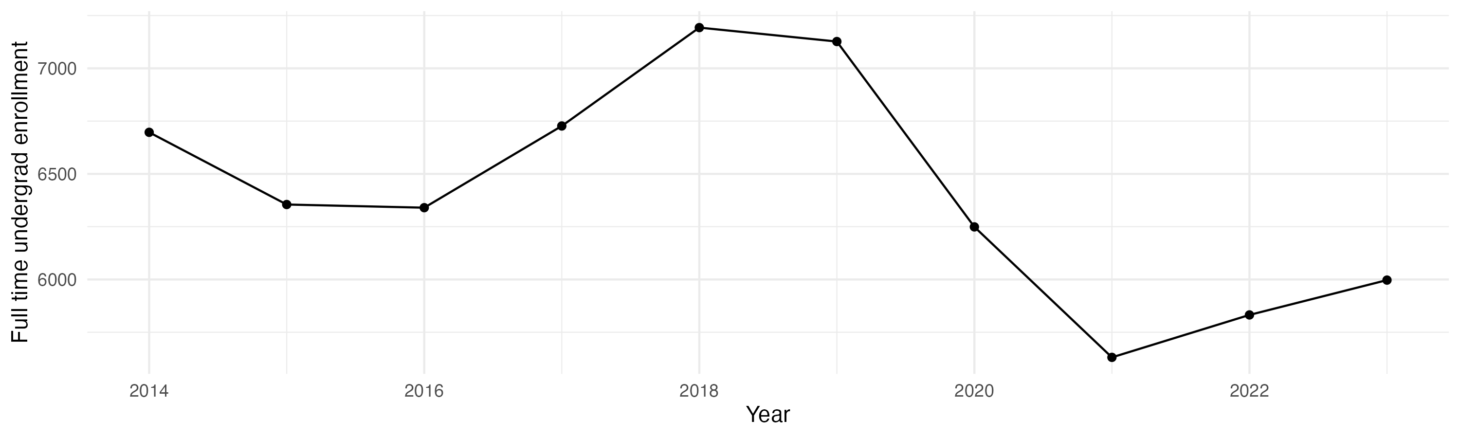 Line plot showing the the full time undergraduate enrollment over time
