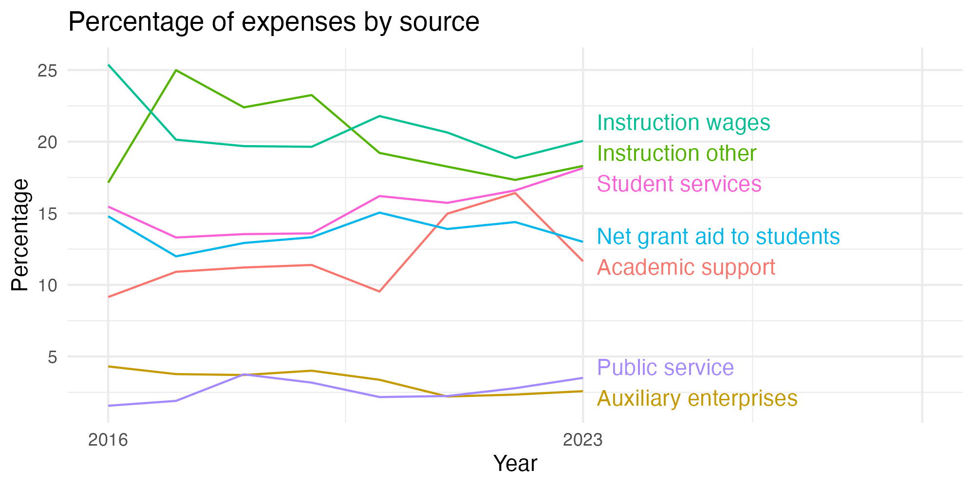 Line plot showing expenses by category over time.