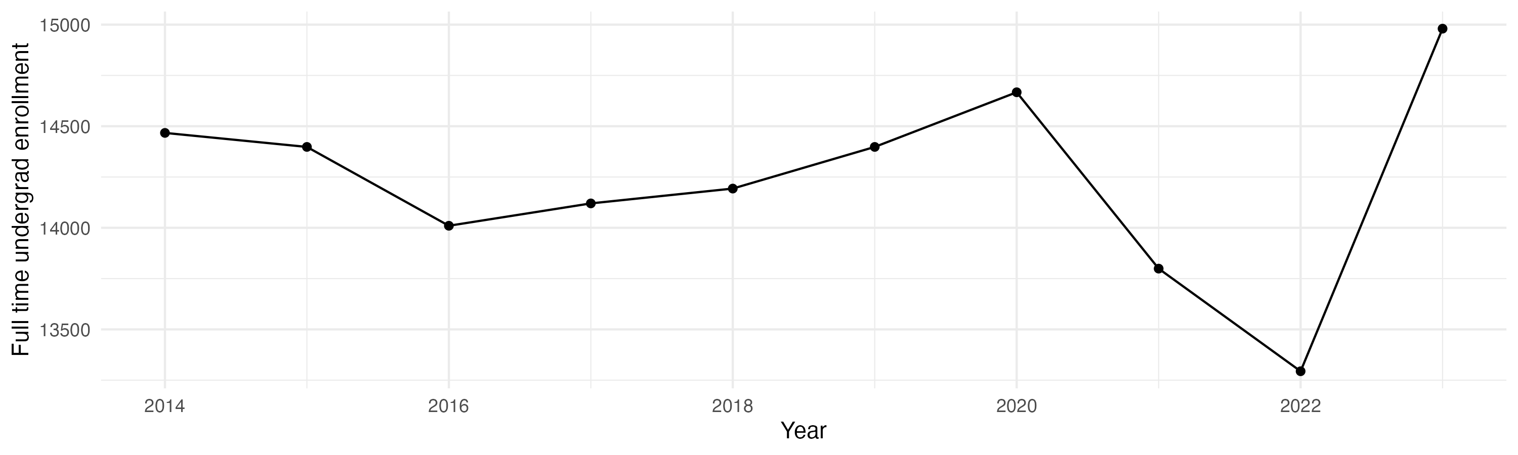 Line plot showing the the full time undergraduate enrollment over time