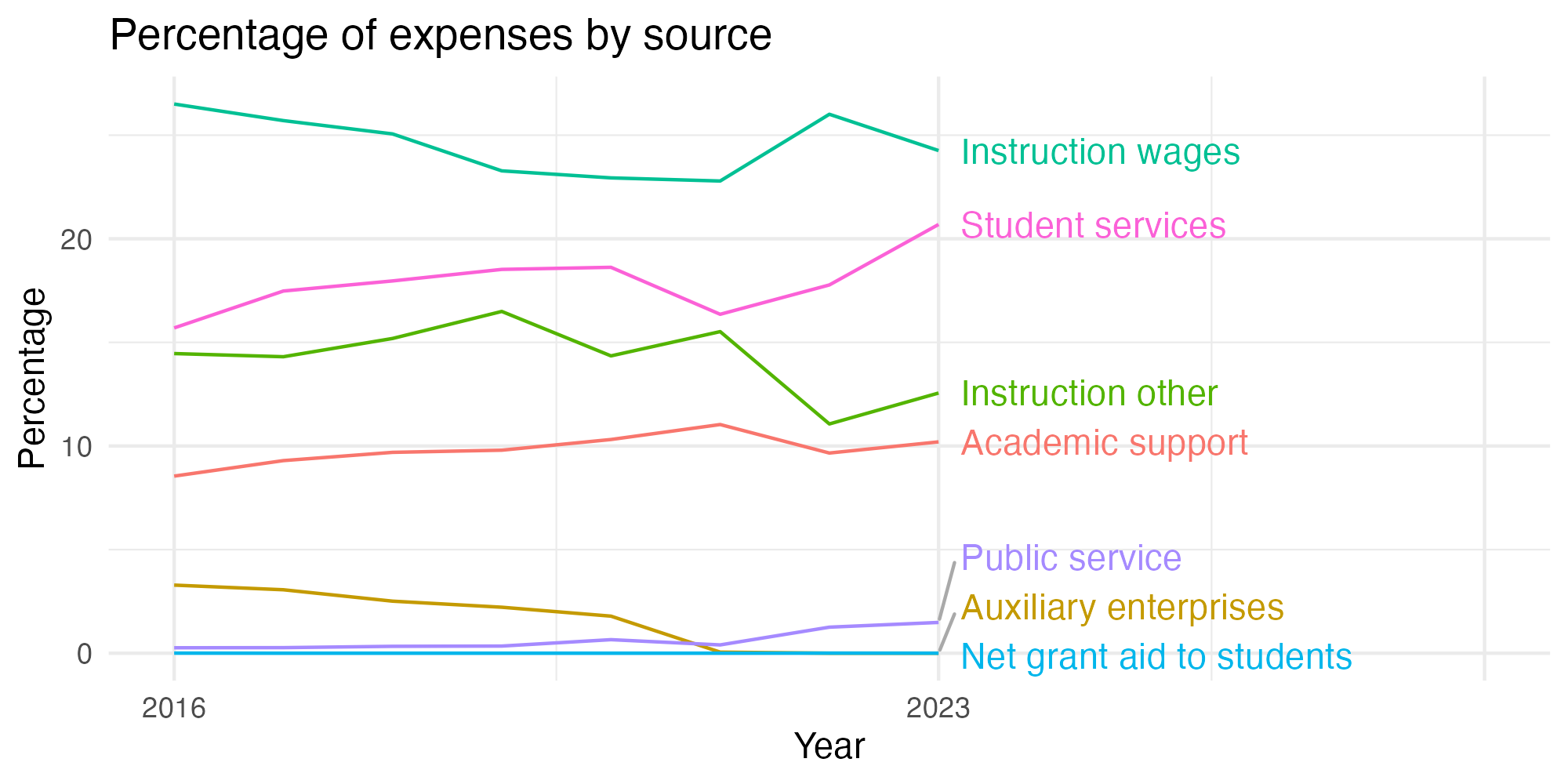 Line plot showing expenses by category over time.