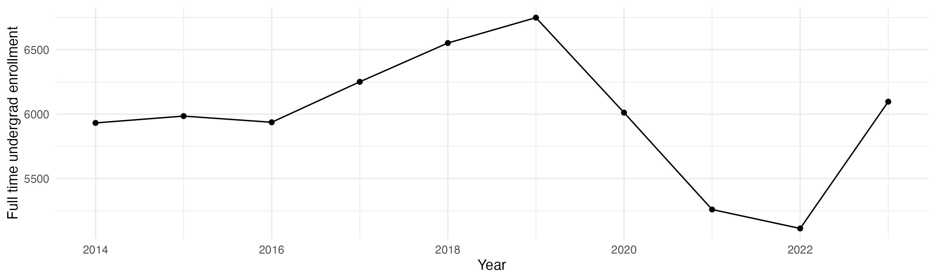 Line plot showing the the full time undergraduate enrollment over time