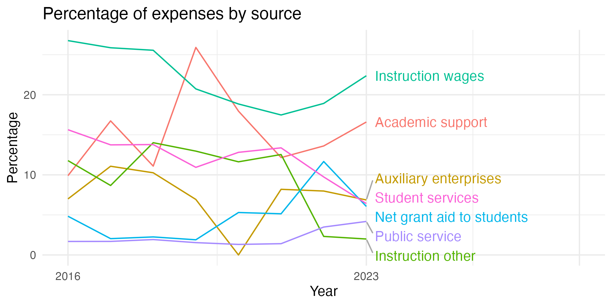 Line plot showing expenses by category over time.