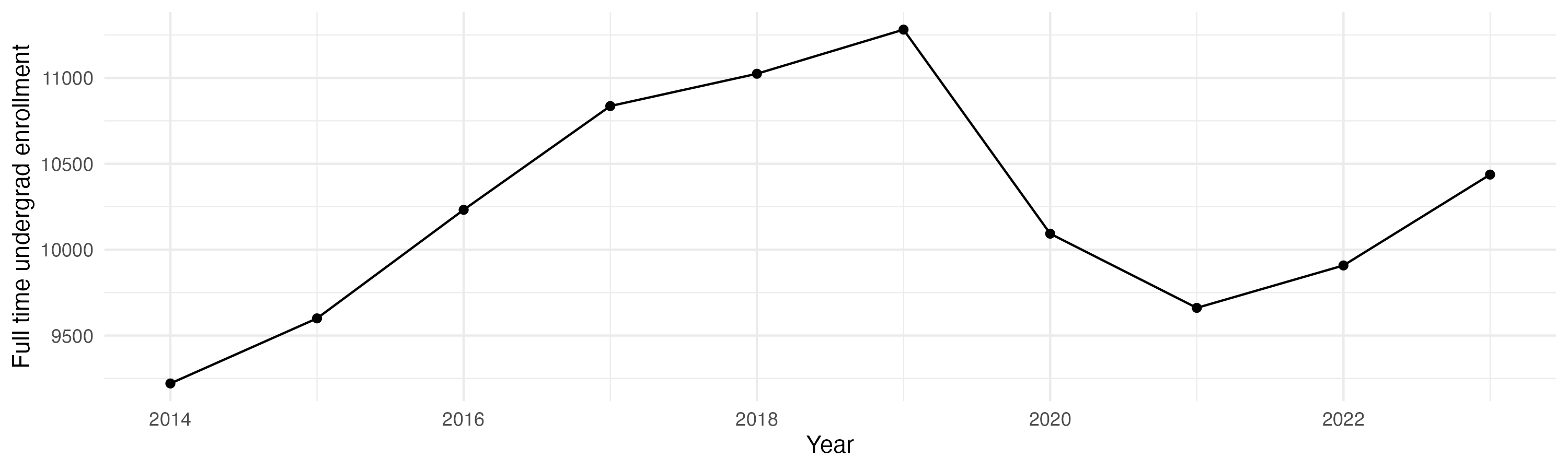 Line plot showing the the full time undergraduate enrollment over time