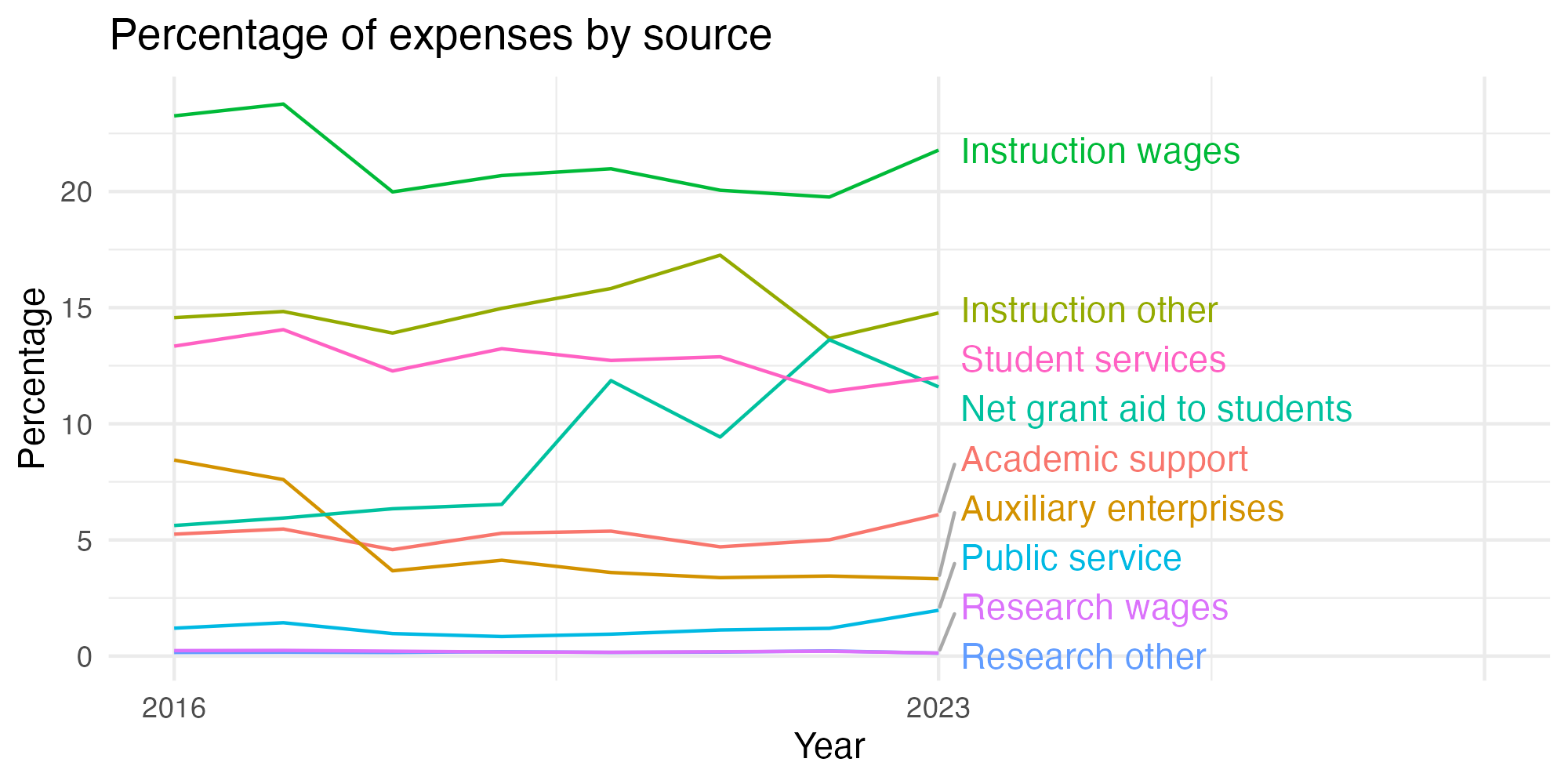 Line plot showing expenses by category over time.