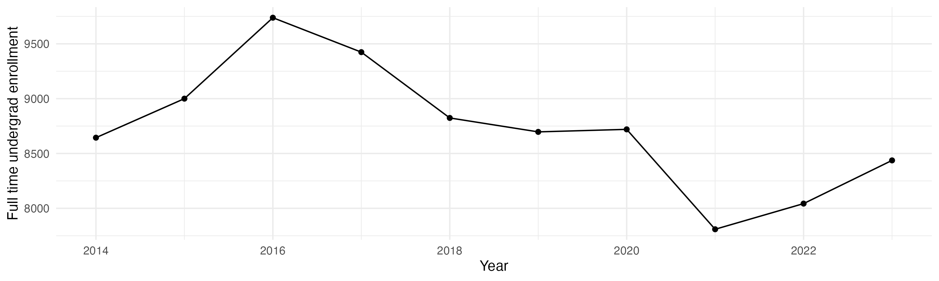 Line plot showing the the full time undergraduate enrollment over time