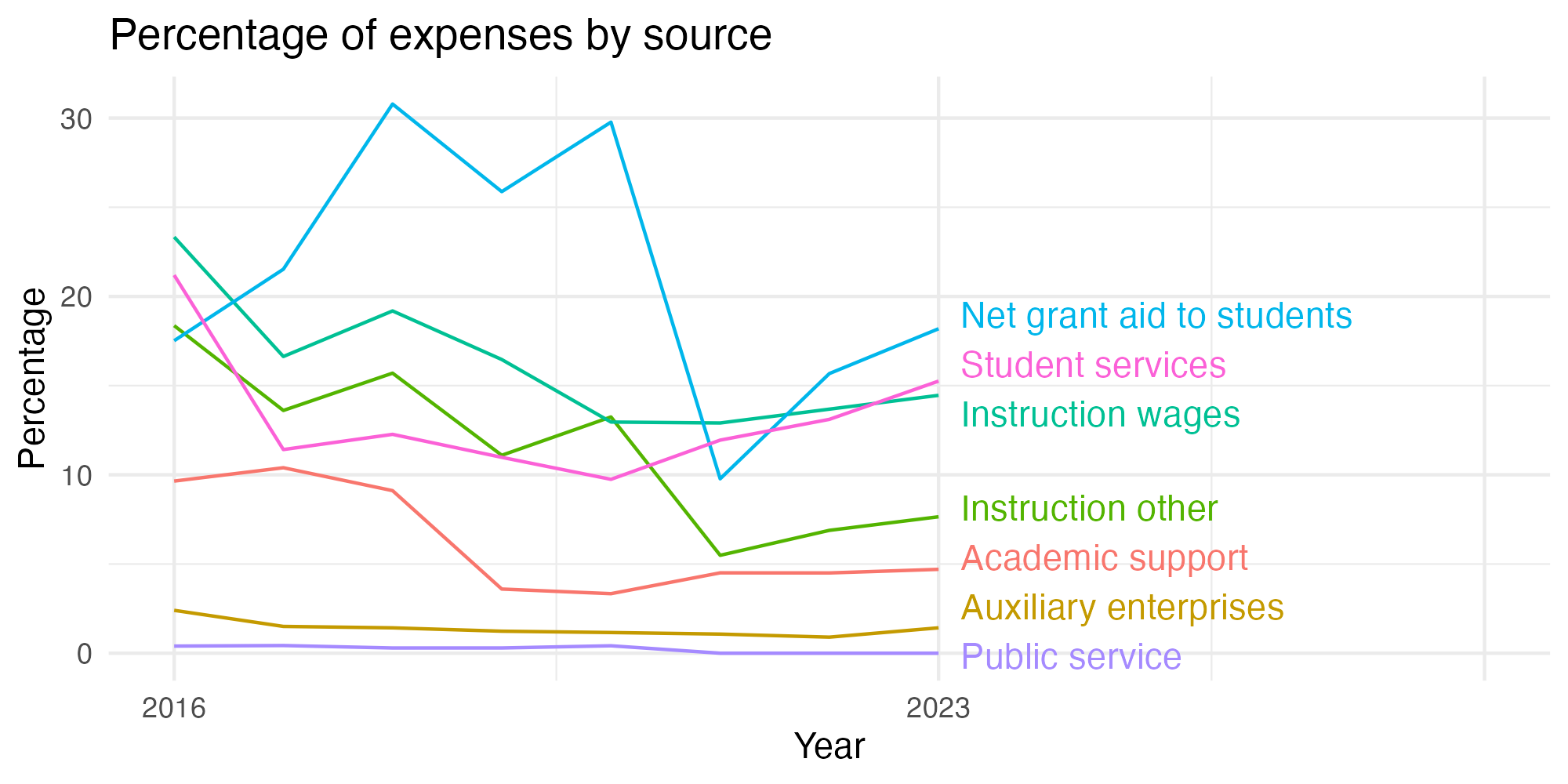 Line plot showing expenses by category over time.