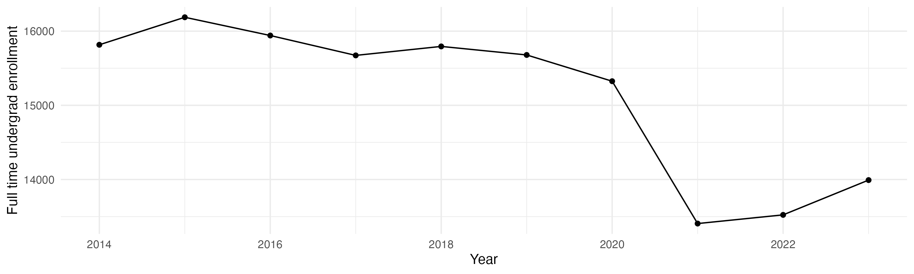Line plot showing the the full time undergraduate enrollment over time