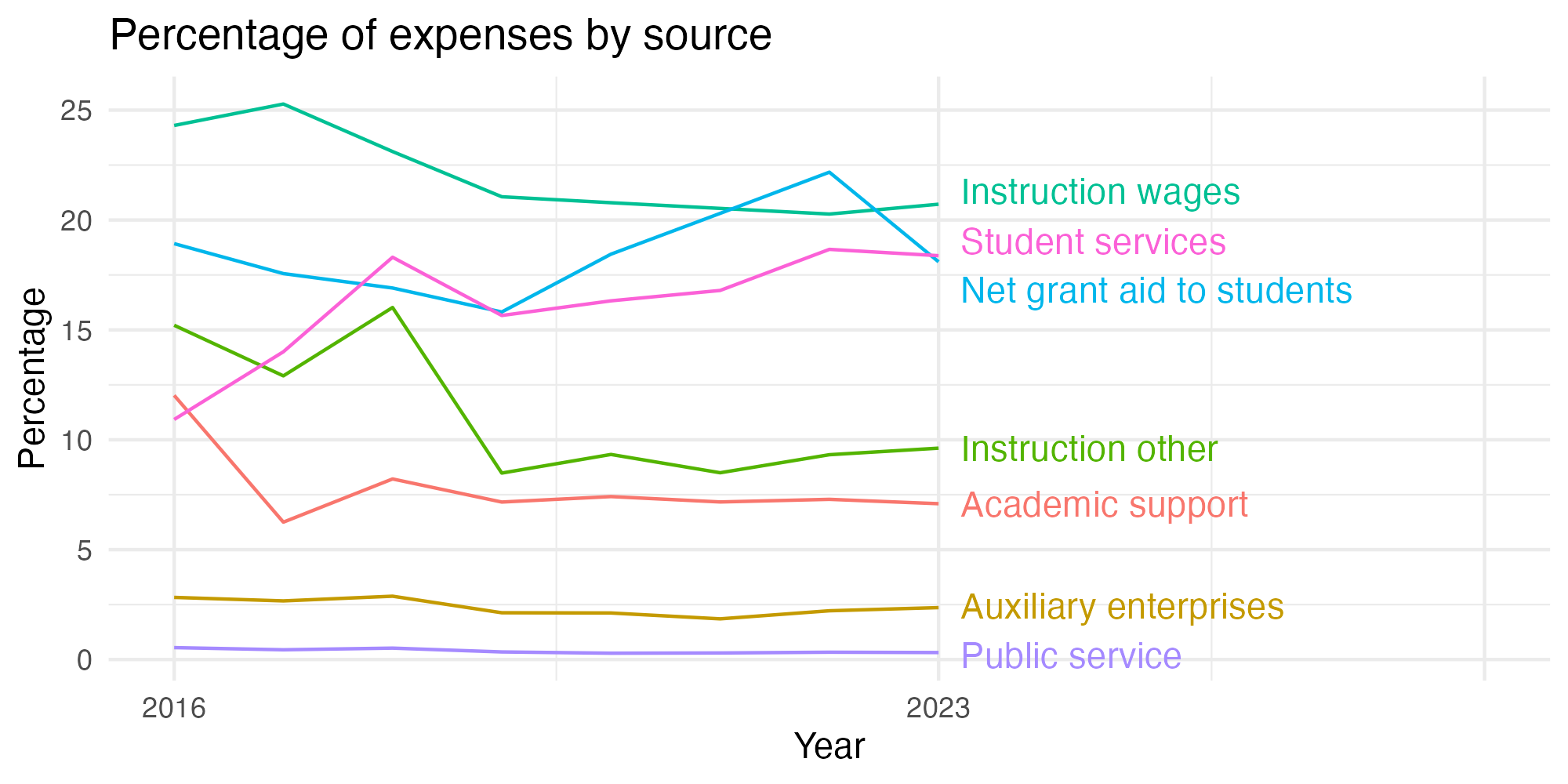 Line plot showing expenses by category over time.