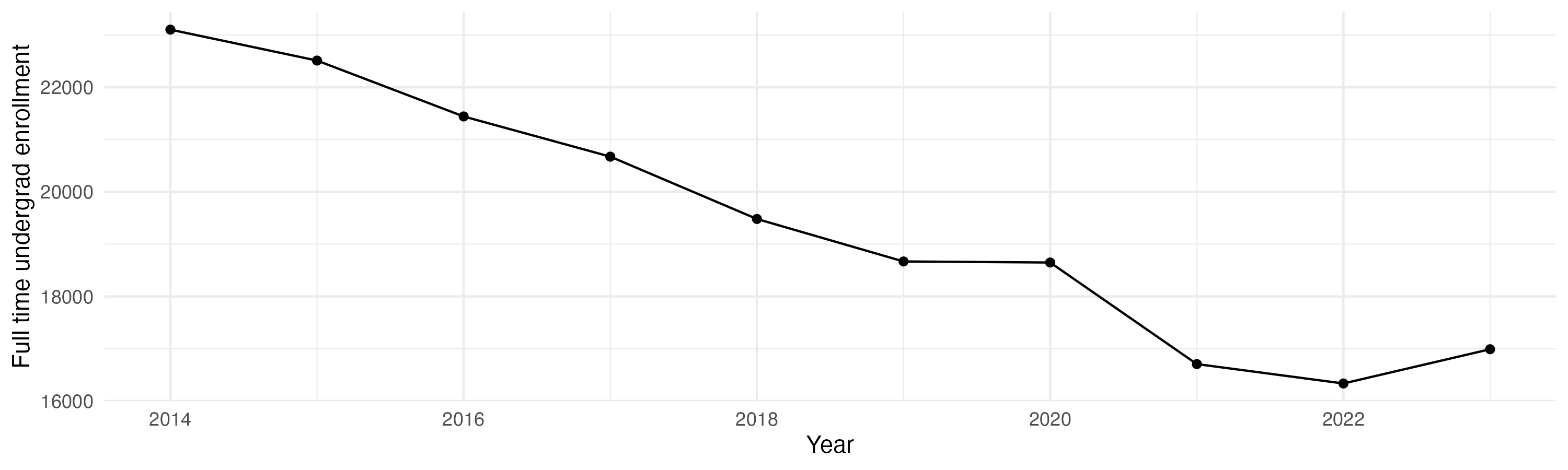 Line plot showing the the full time undergraduate enrollment over time
