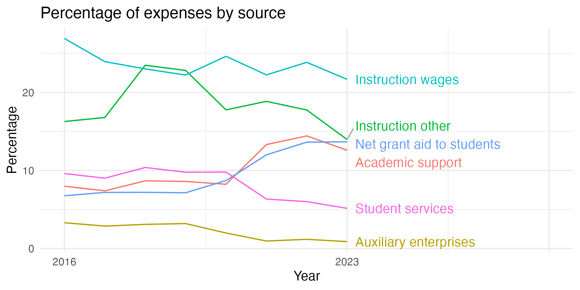 Line plot showing expenses by category over time.