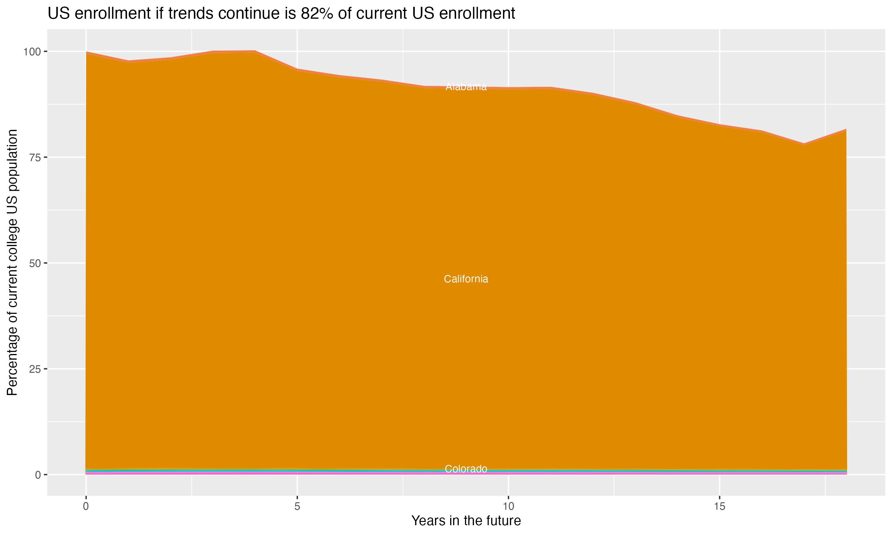 Stacked area plot showing trends if enrollment of 18 year olds per state stay constant; it will be 82percent of the current population.