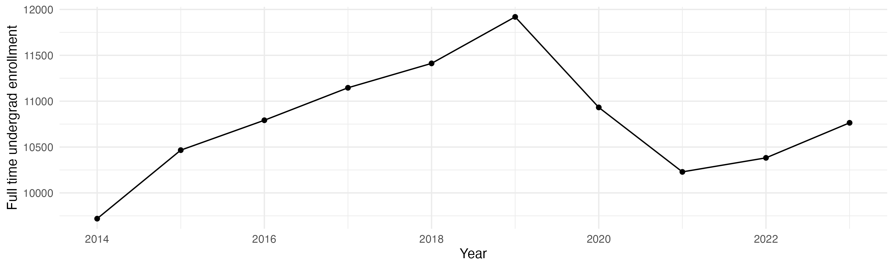 Line plot showing the the full time undergraduate enrollment over time