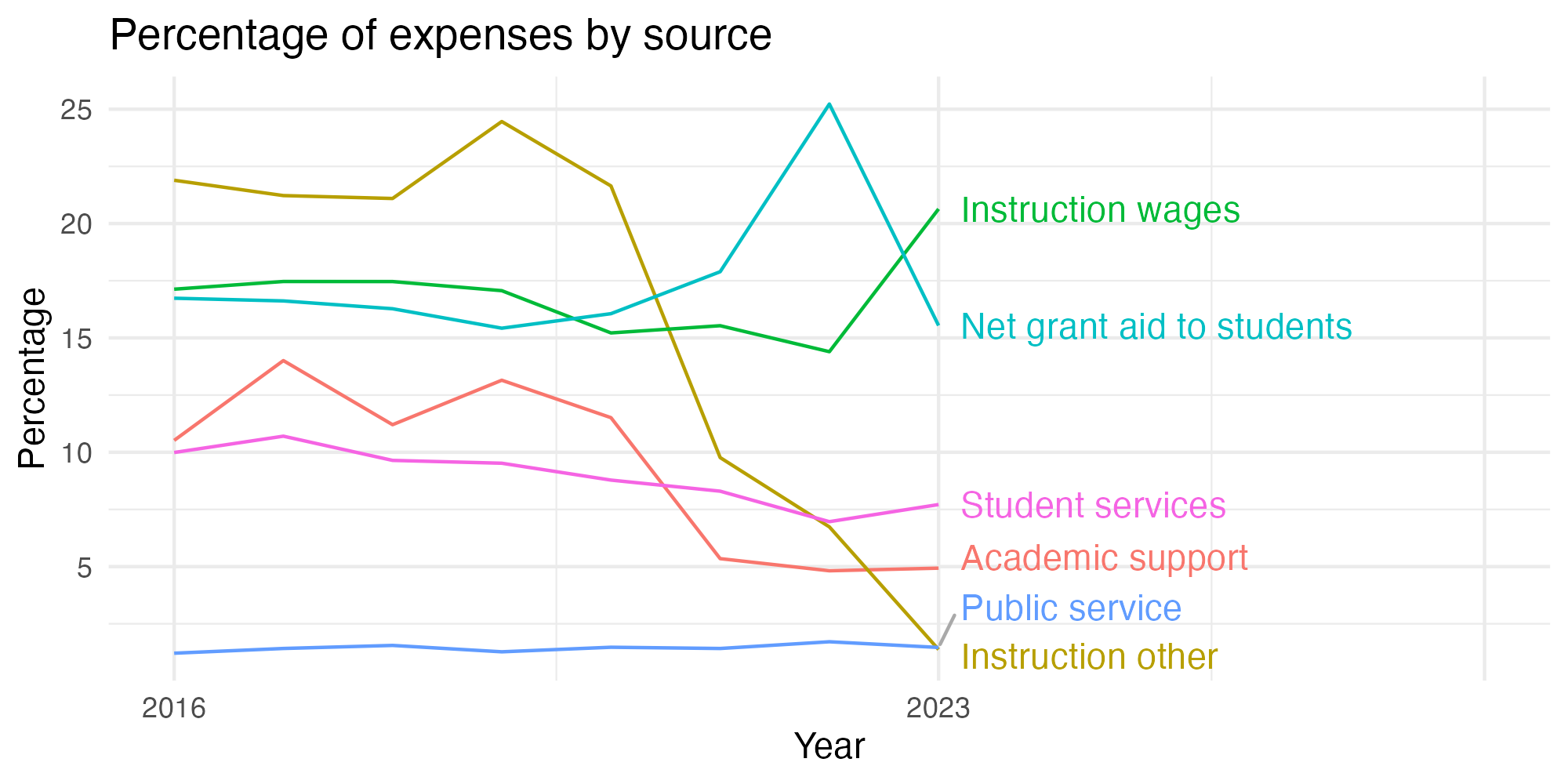 Line plot showing expenses by category over time.