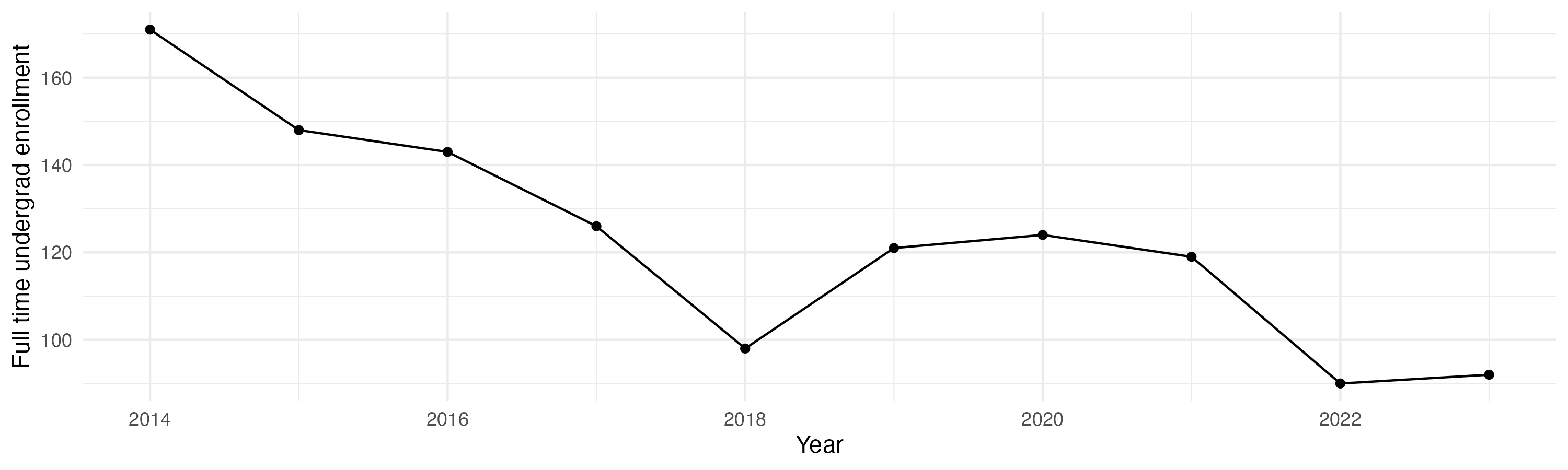 Line plot showing the the full time undergraduate enrollment over time