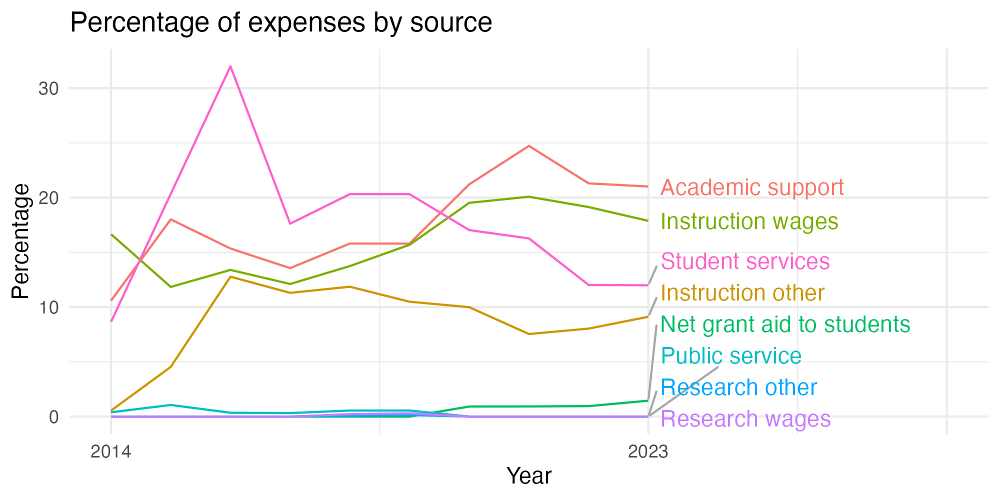 Line plot showing expenses by category over time.