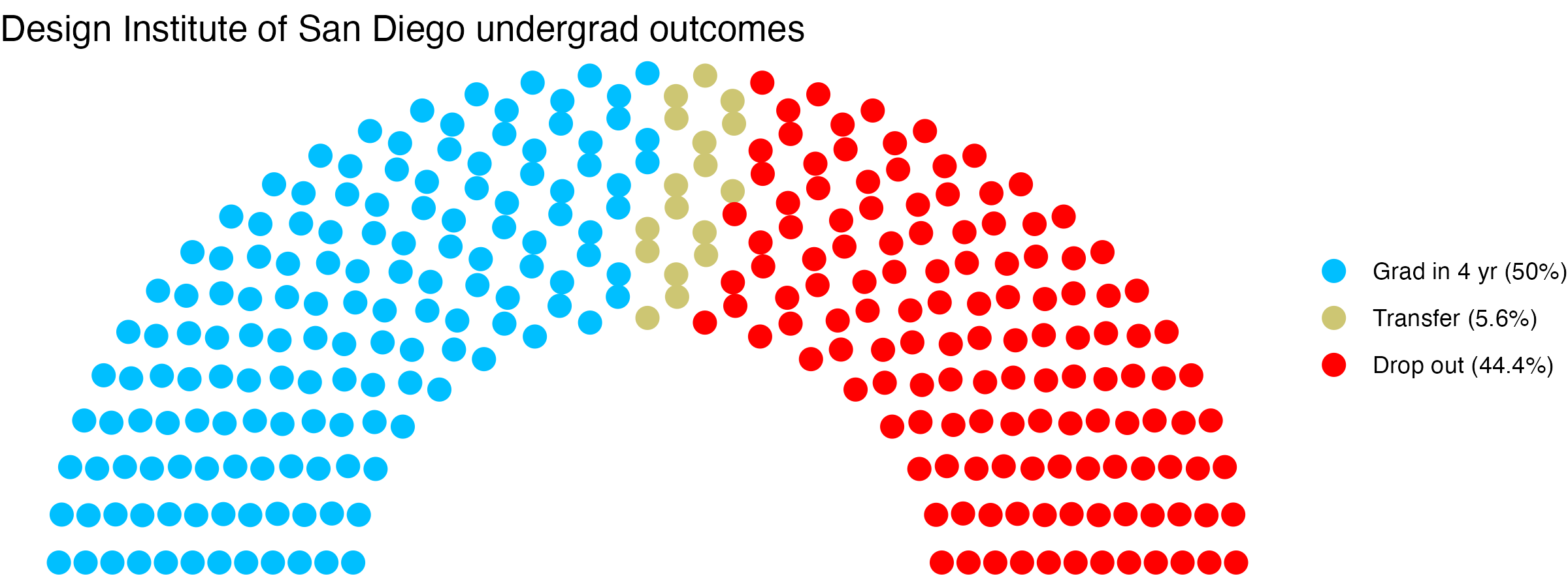Parliament plot showing the outcomes for full time undergraduates