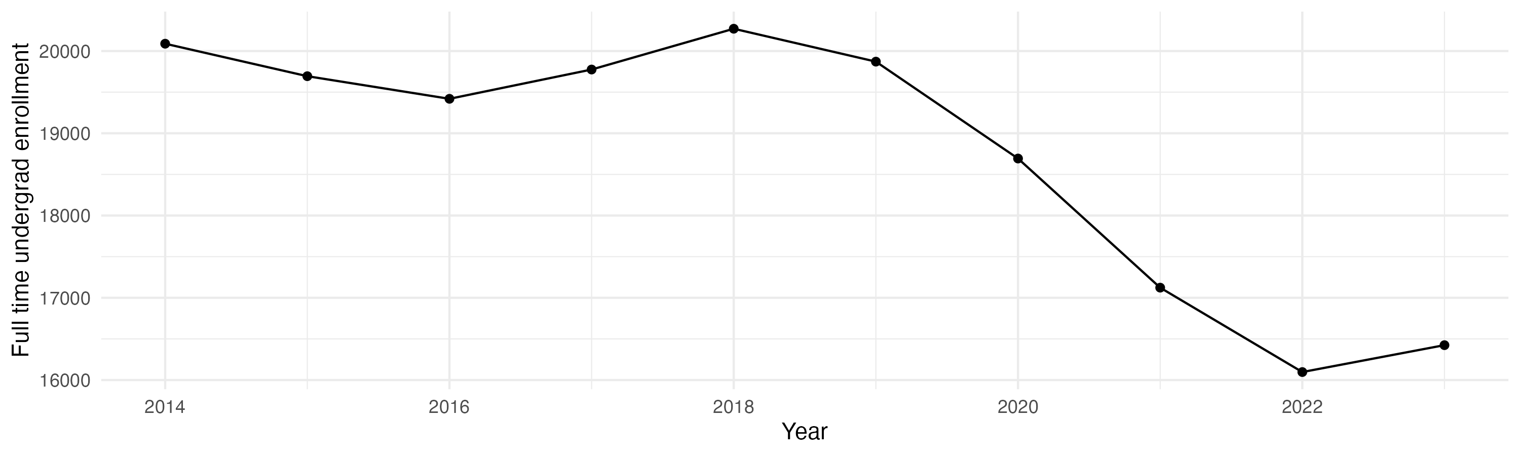 Line plot showing the the full time undergraduate enrollment over time