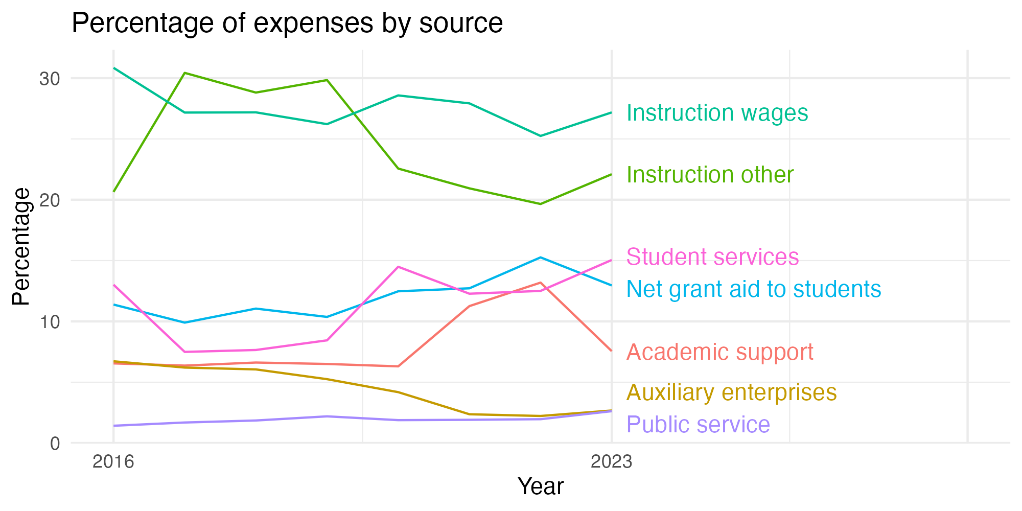 Line plot showing expenses by category over time.