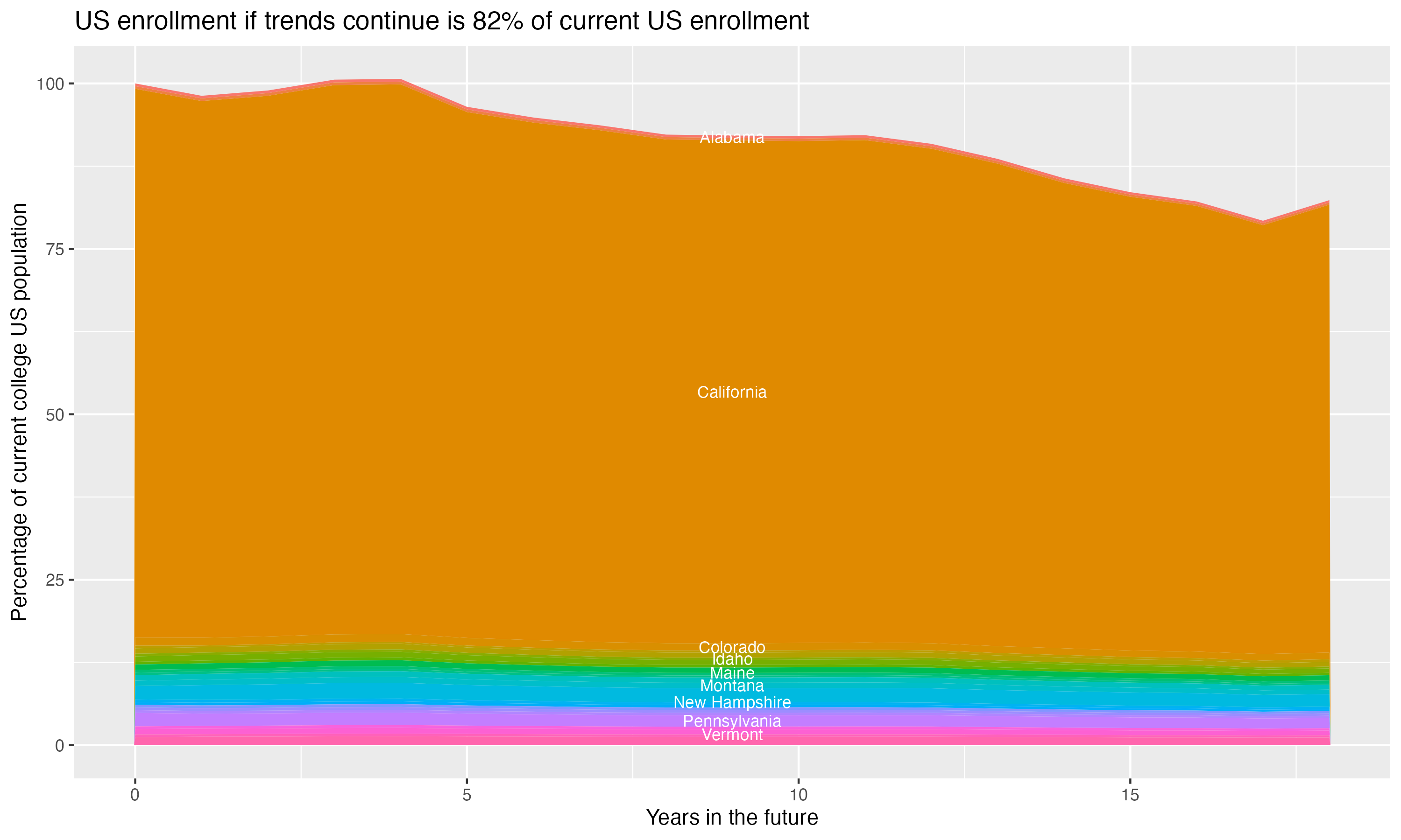 Stacked area plot showing trends if enrollment of 18 year olds per state stay constant; it will be 82percent of the current population.