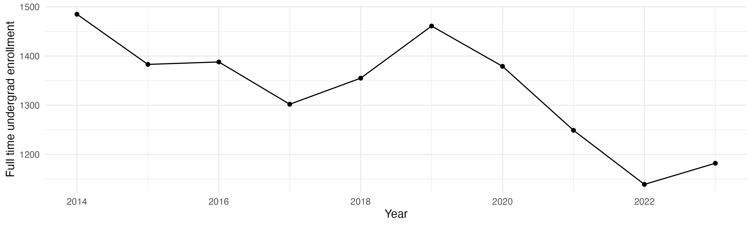 Line plot showing the the full time undergraduate enrollment over time