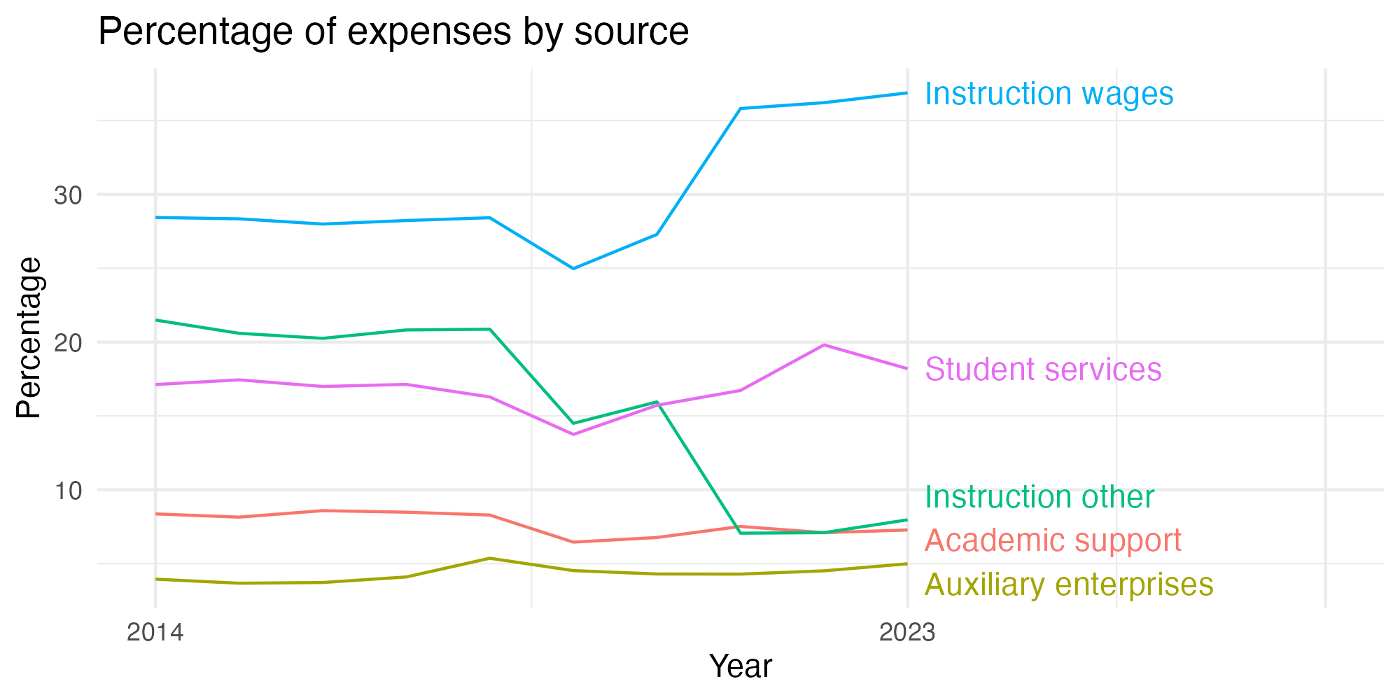 Line plot showing expenses by category over time.