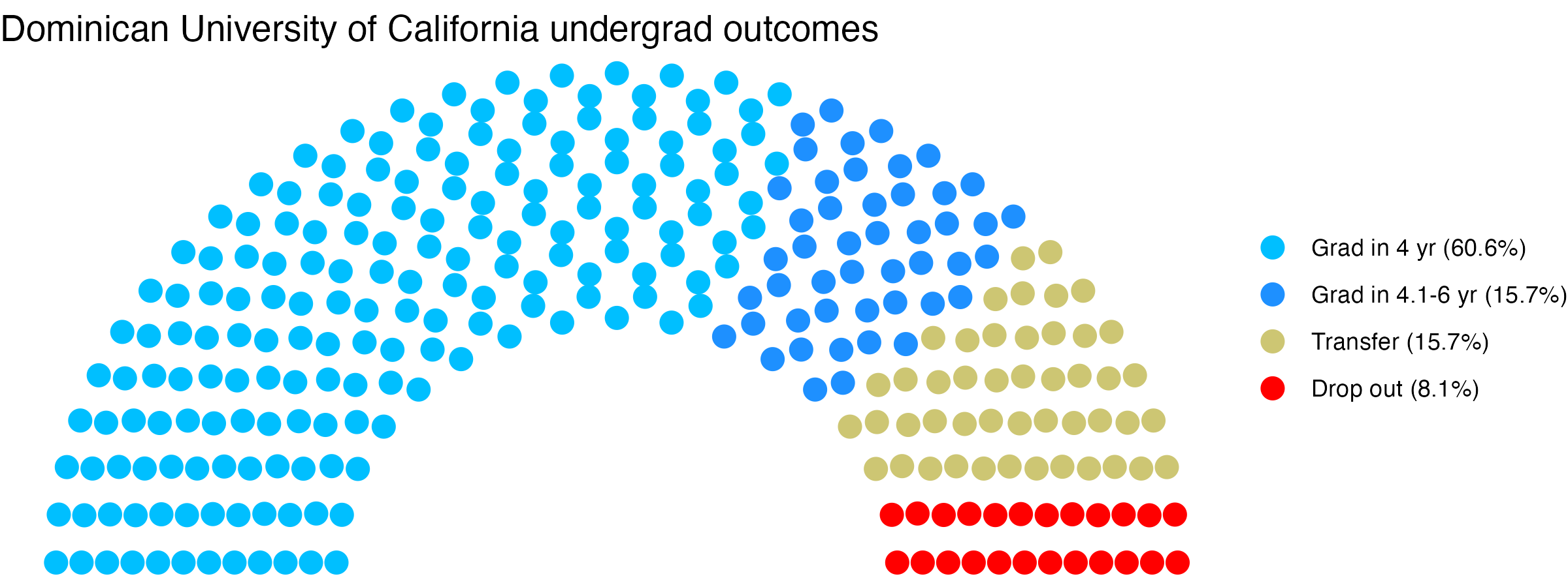 Parliament plot showing the outcomes for full time undergraduates