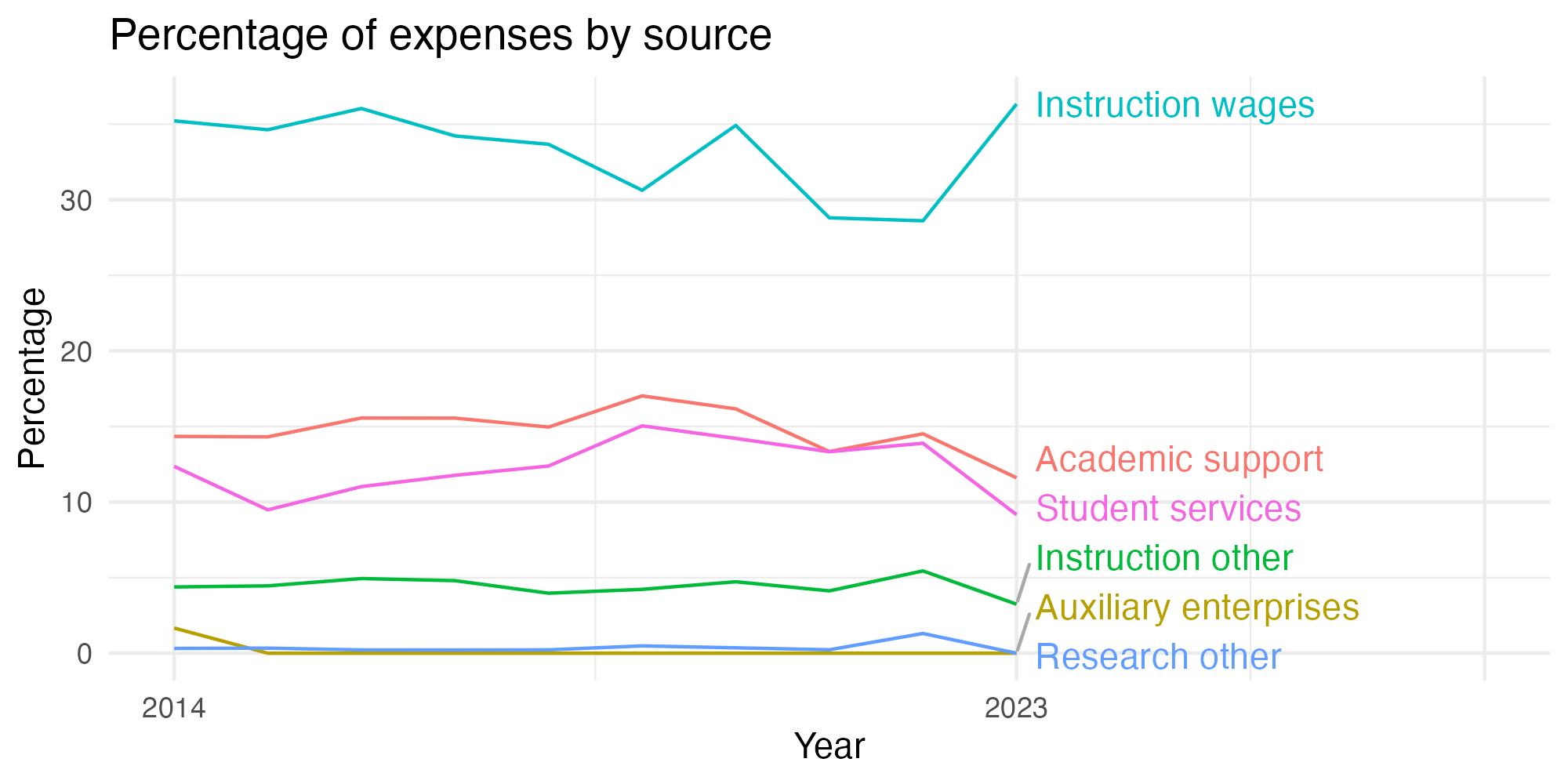 Line plot showing expenses by category over time.