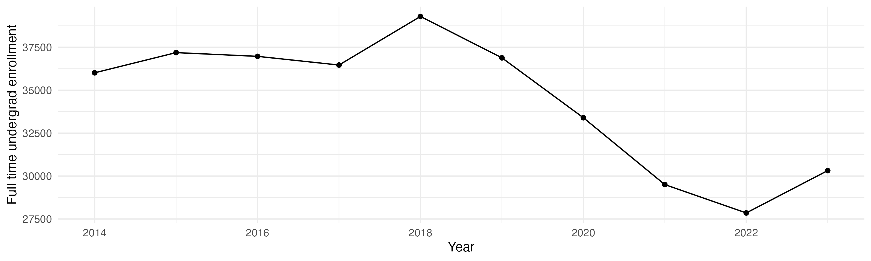 Line plot showing the the full time undergraduate enrollment over time