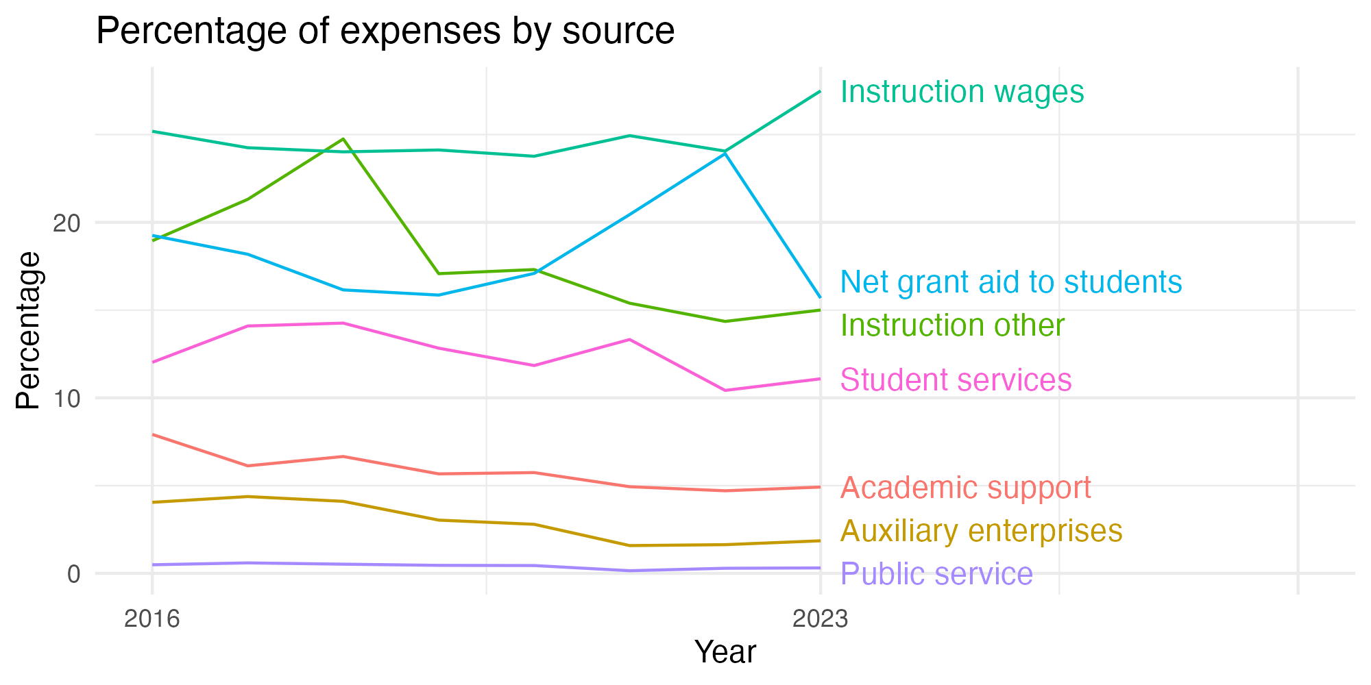 Line plot showing expenses by category over time.