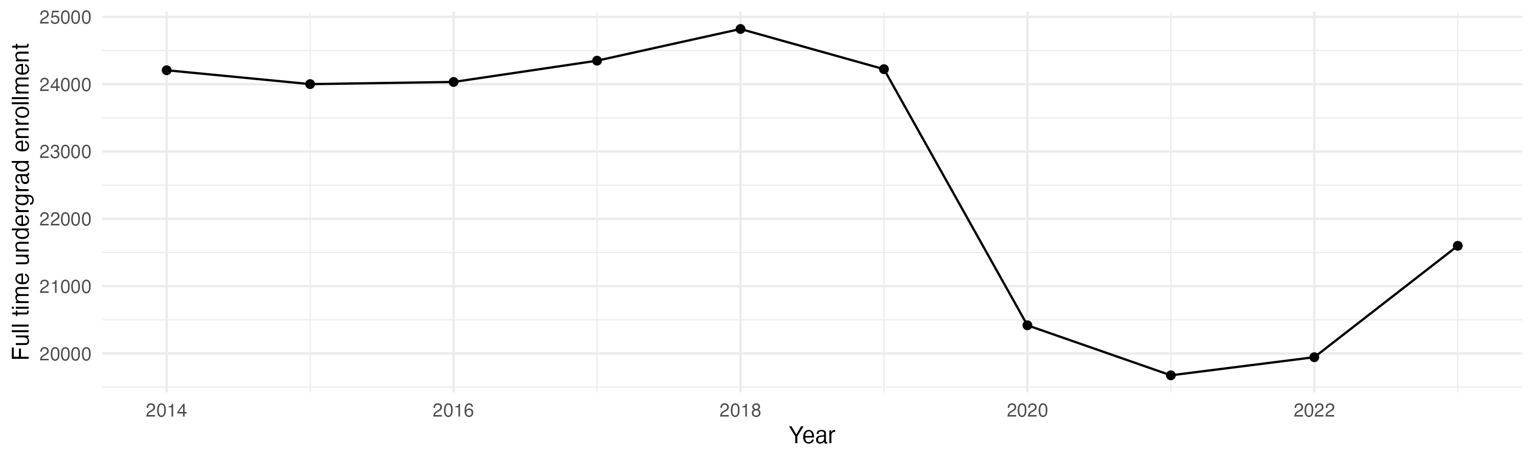 Line plot showing the the full time undergraduate enrollment over time