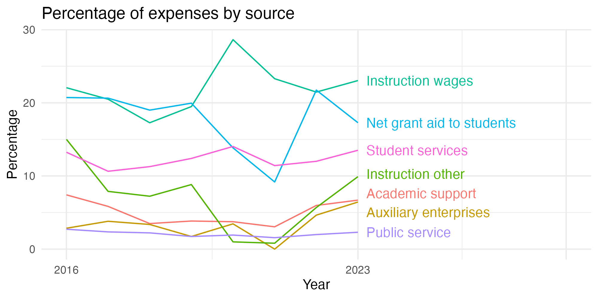 Line plot showing expenses by category over time.