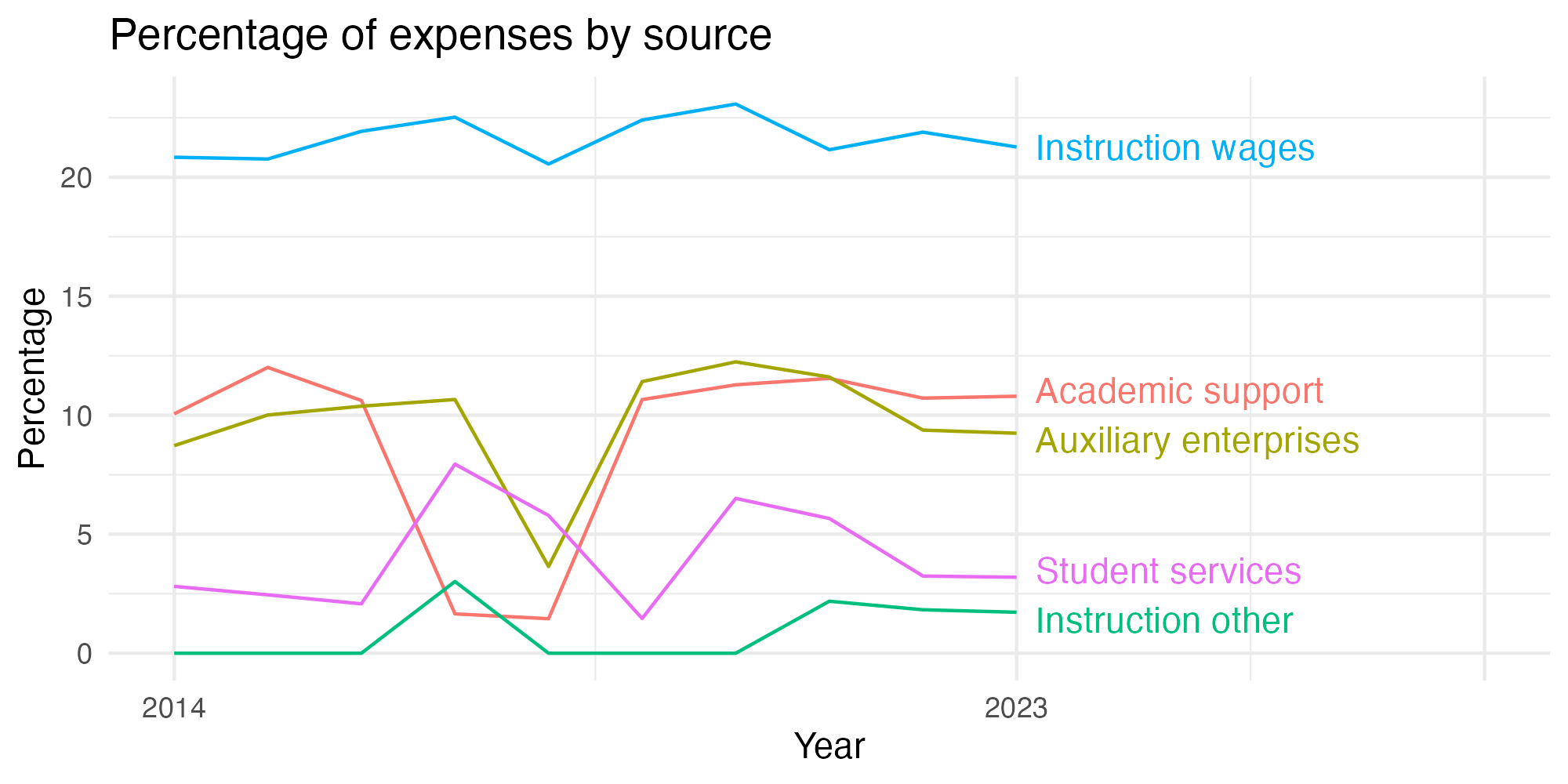 Line plot showing expenses by category over time.