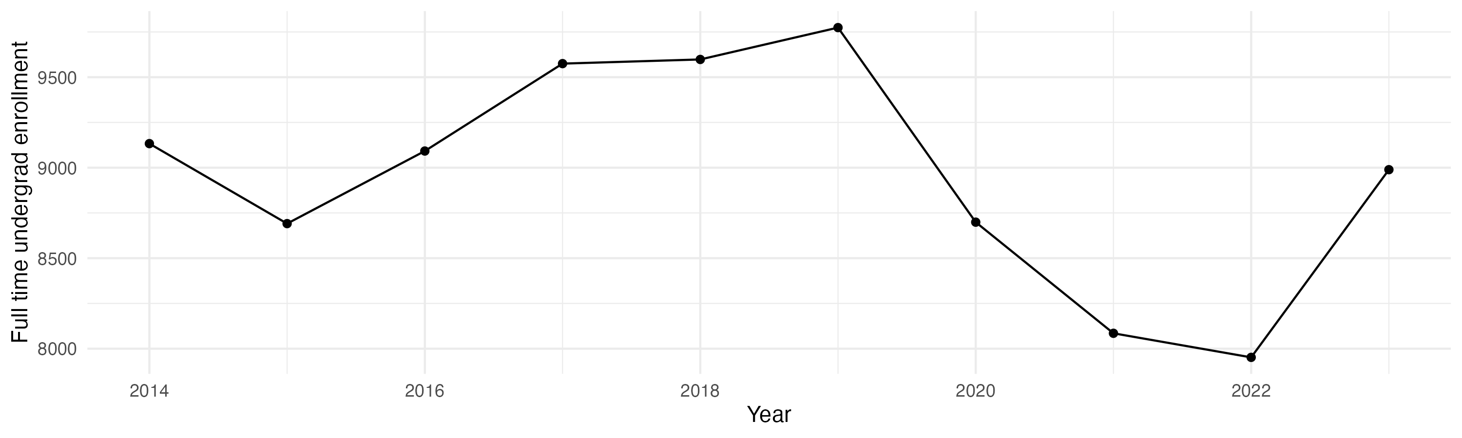 Line plot showing the the full time undergraduate enrollment over time