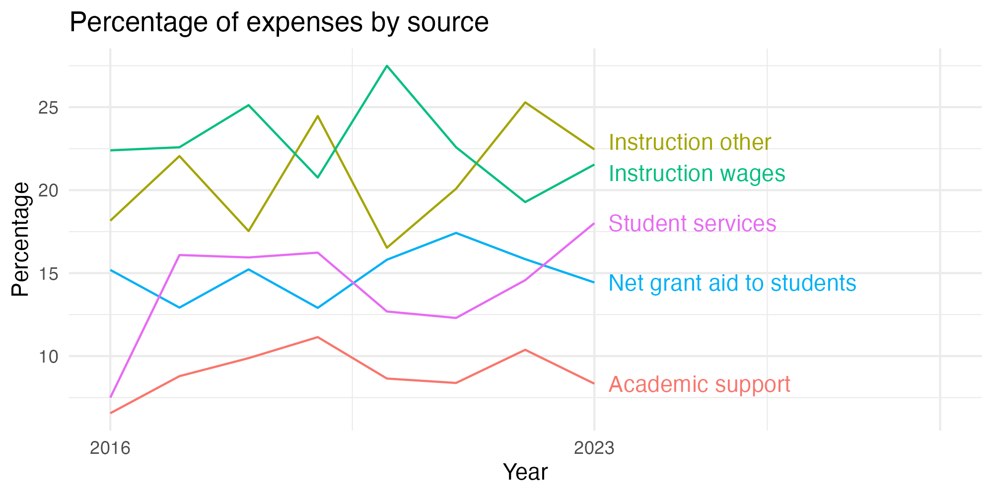 Line plot showing expenses by category over time.