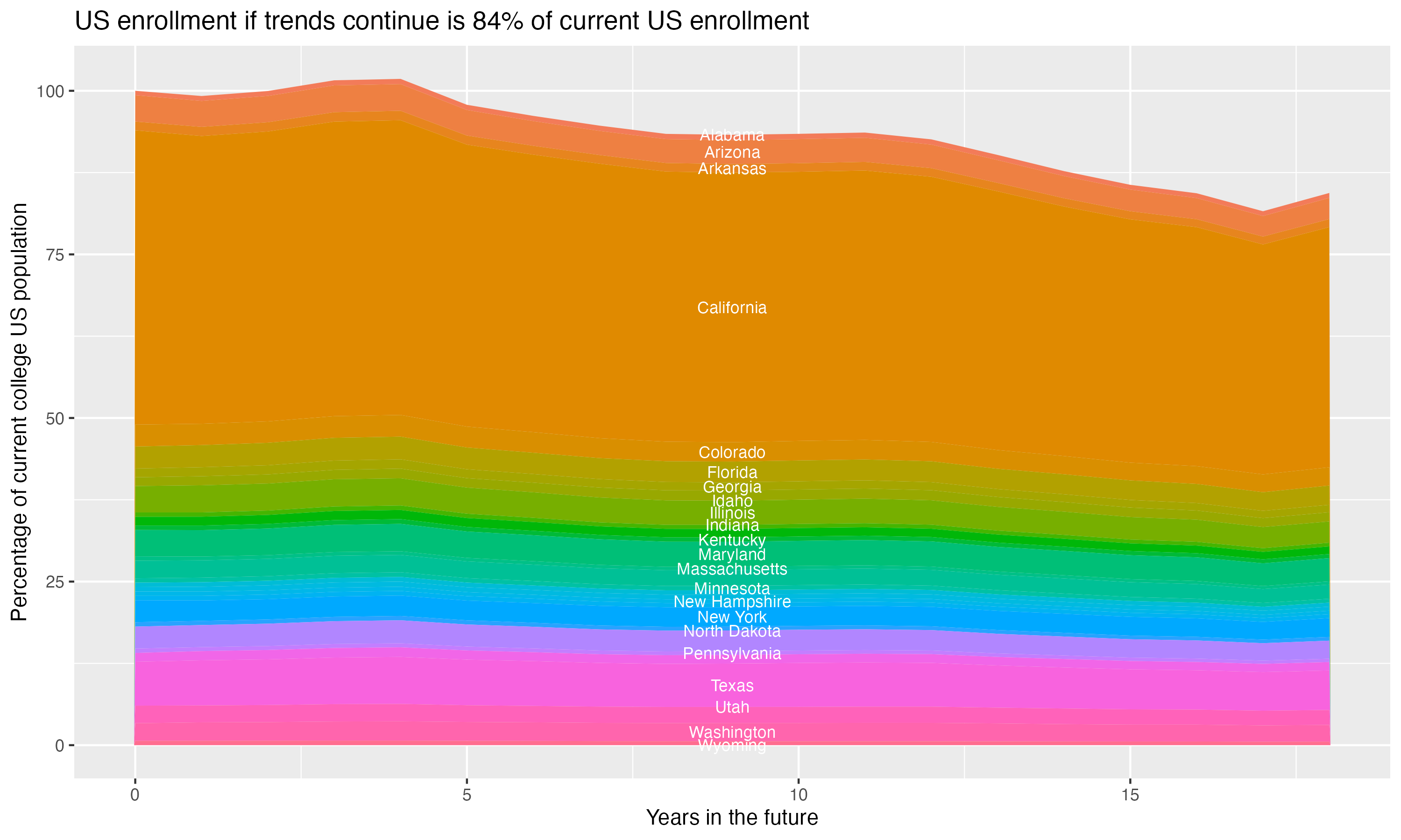 Stacked area plot showing trends if enrollment of 18 year olds per state stay constant; it will be 84percent of the current population.