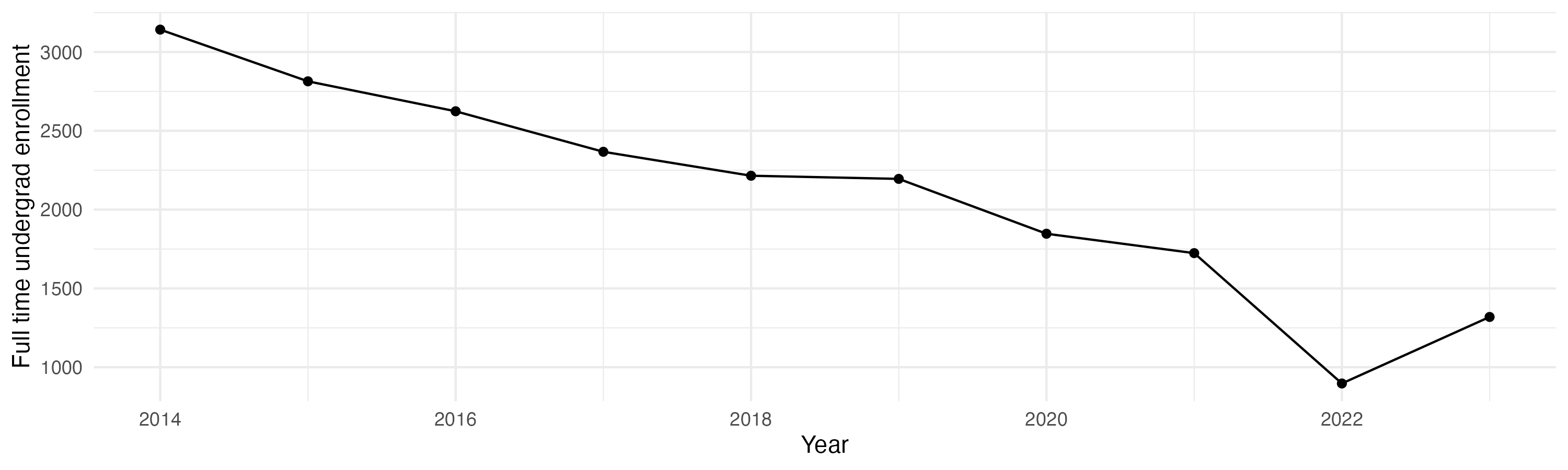 Line plot showing the the full time undergraduate enrollment over time