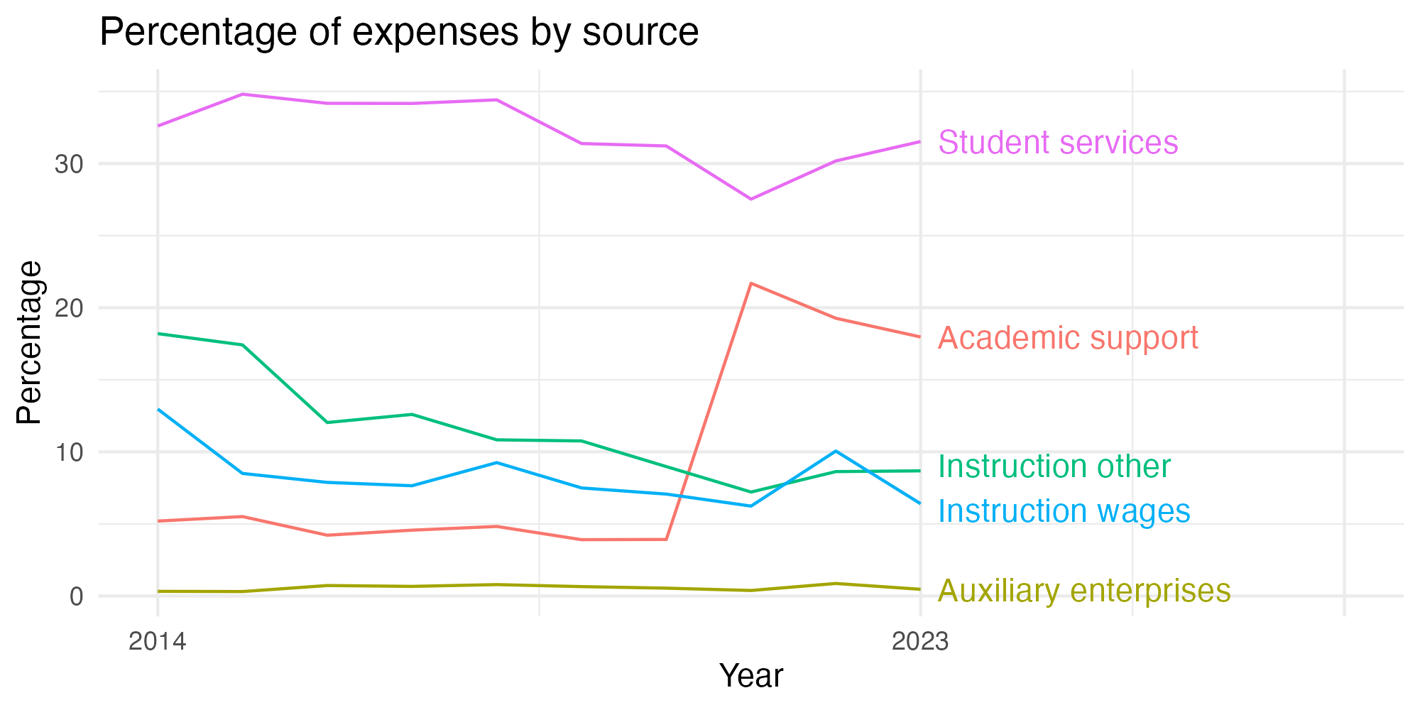 Line plot showing expenses by category over time.