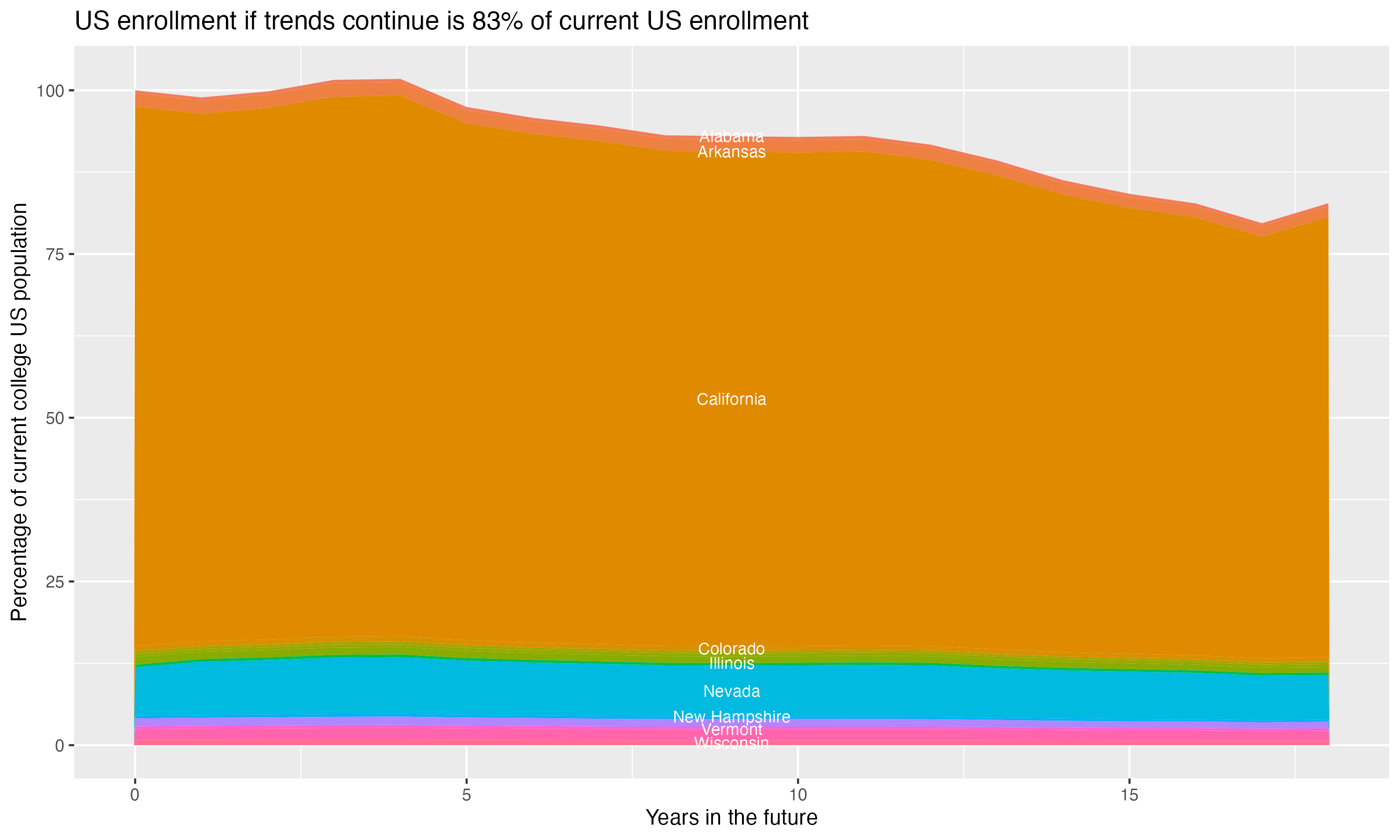 Stacked area plot showing trends if enrollment of 18 year olds per state stay constant; it will be 83percent of the current population.