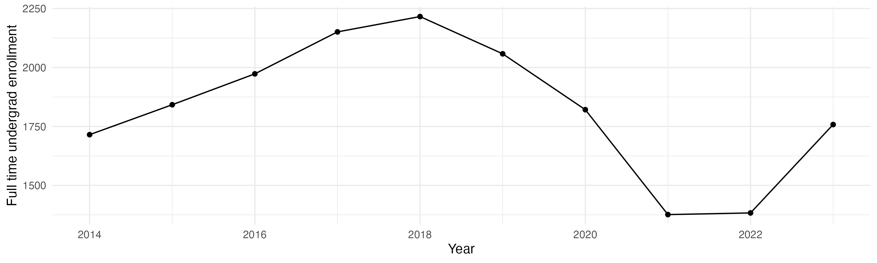 Line plot showing the the full time undergraduate enrollment over time