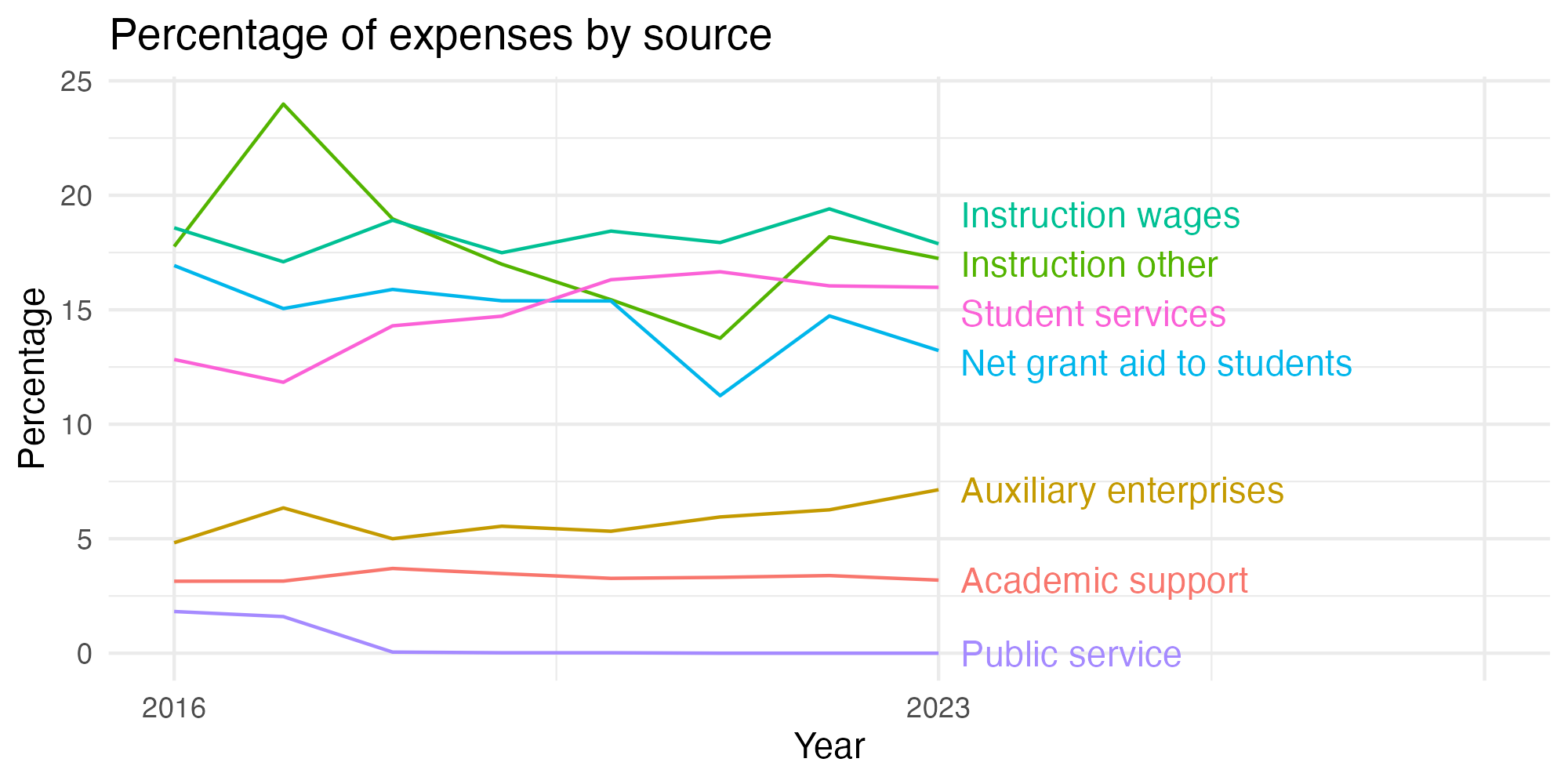 Line plot showing expenses by category over time.