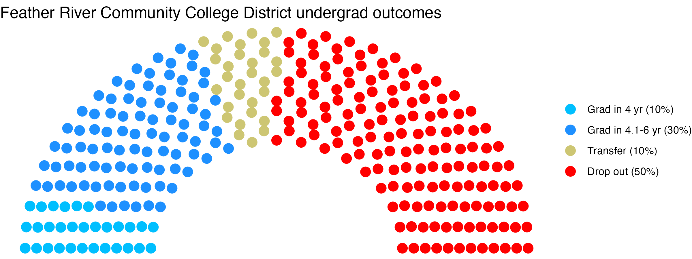 Parliament plot showing the outcomes for full time undergraduates