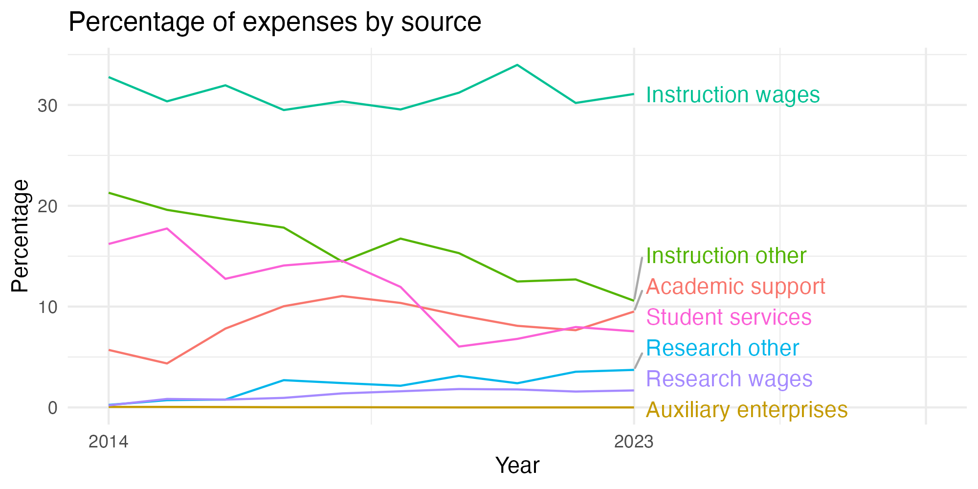 Line plot showing expenses by category over time.