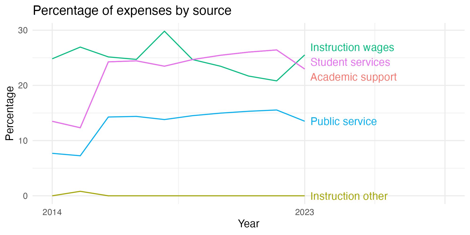 Line plot showing expenses by category over time.